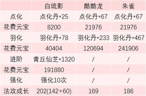 问道手游宝宝怎么进化