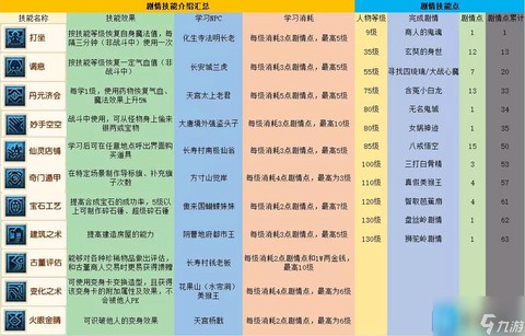 梦幻西游剧情技能学什么好[图2]